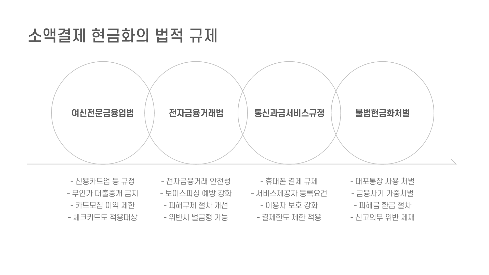 소액결제 현금화의 법적 규제